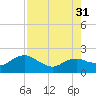 Cocohatchee River tide chart for Thursday, July 31, 2025