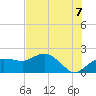 Cocohatchee River tide chart for Monday, July 7, 2025