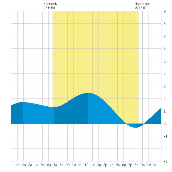 Cocohatchee River tide chart for Wednesday, July 9, 2025