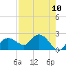 Cocohatchee River tide chart for Sunday, August 10, 2025