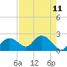 Cocohatchee River tide chart for Monday, August 11, 2025