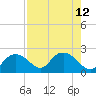 Cocohatchee River tide chart for Tuesday, August 12, 2025
