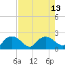Cocohatchee River tide chart for Wednesday, August 13, 2025