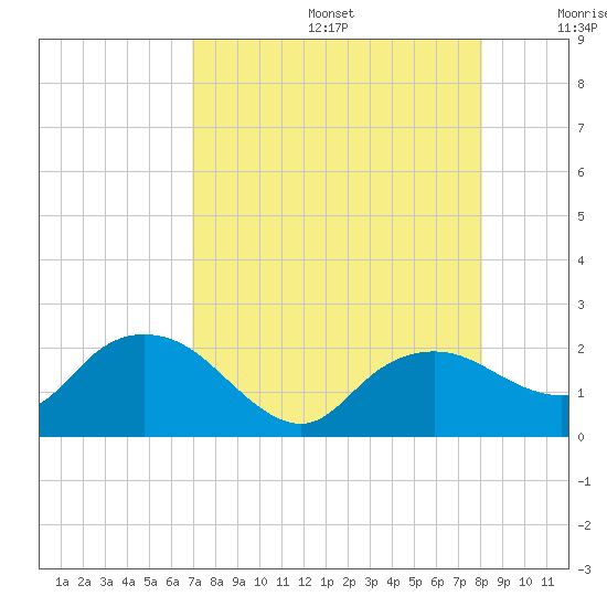 Cocohatchee River tide chart for Thursday, August 14, 2025