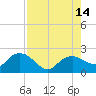 Cocohatchee River tide chart for Thursday, August 14, 2025