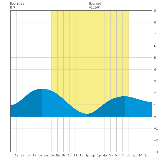 Cocohatchee River tide chart for Friday, August 15, 2025
