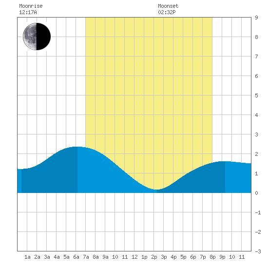 Cocohatchee River tide chart for Saturday, August 16, 2025