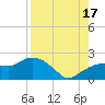 Cocohatchee River tide chart for Sunday, August 17, 2025