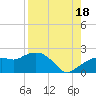 Cocohatchee River tide chart for Monday, August 18, 2025