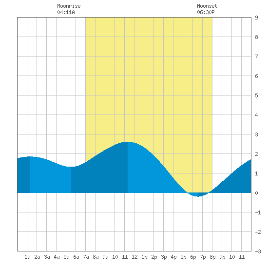 Cocohatchee River tide chart for Wednesday, August 20, 2025