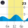 Cocohatchee River tide chart for Saturday, August 23, 2025