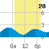 Cocohatchee River tide chart for Thursday, August 28, 2025