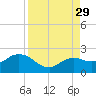 Cocohatchee River tide chart for Friday, August 29, 2025