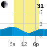 Cocohatchee River tide chart for Sunday, August 31, 2025