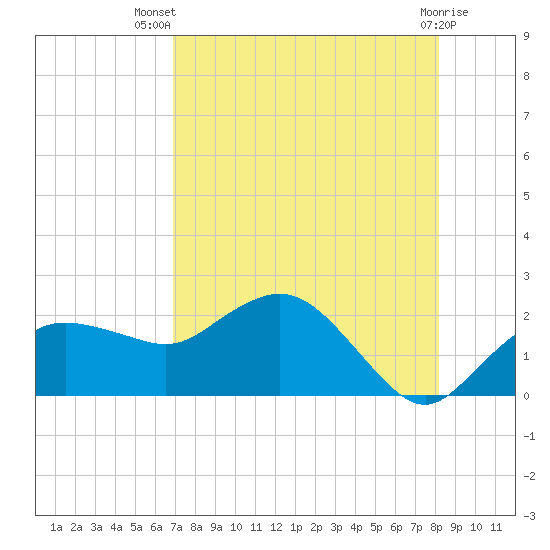 Cocohatchee River tide chart for Thursday, August 7, 2025