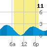 Cocohatchee River tide chart for Thursday, September 11, 2025
