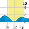 Cocohatchee River tide chart for Friday, September 12, 2025