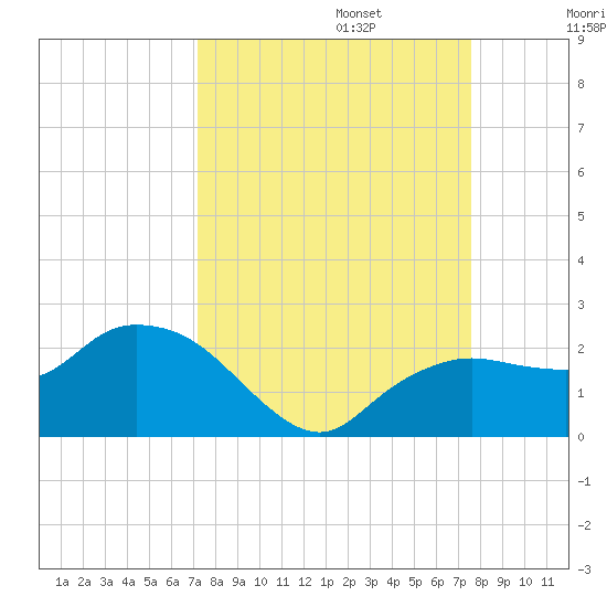 Cocohatchee River tide chart for Saturday, September 13, 2025