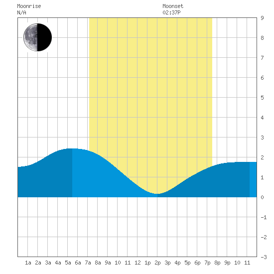 Cocohatchee River tide chart for Sunday, September 14, 2025