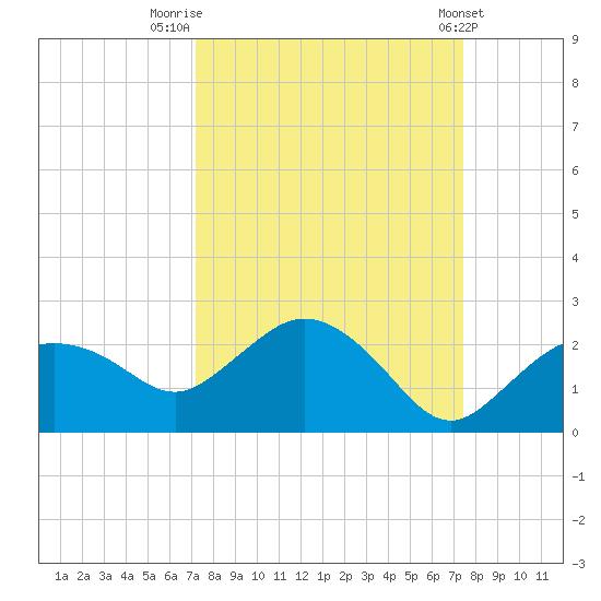 Cocohatchee River tide chart for Friday, September 19, 2025