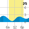 Cocohatchee River tide chart for Thursday, September 25, 2025