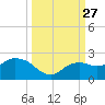 Cocohatchee River tide chart for Saturday, September 27, 2025