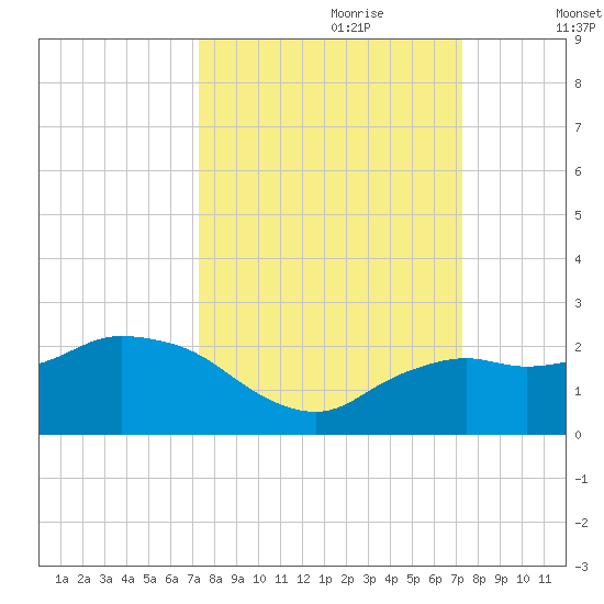 Cocohatchee River tide chart for Sunday, September 28, 2025
