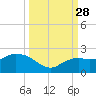 Cocohatchee River tide chart for Sunday, September 28, 2025
