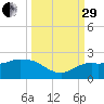 Cocohatchee River tide chart for Monday, September 29, 2025