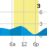 Cocohatchee River tide chart for Wednesday, September 3, 2025