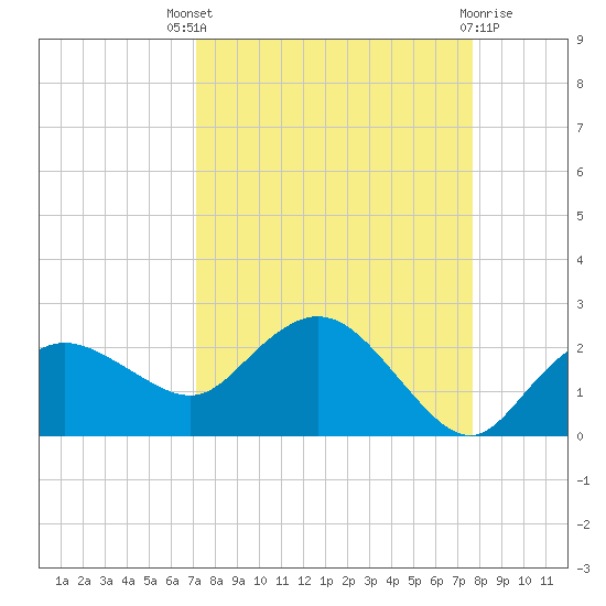 Cocohatchee River tide chart for Saturday, September 6, 2025