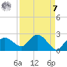 Cocohatchee River tide chart for Sunday, September 7, 2025