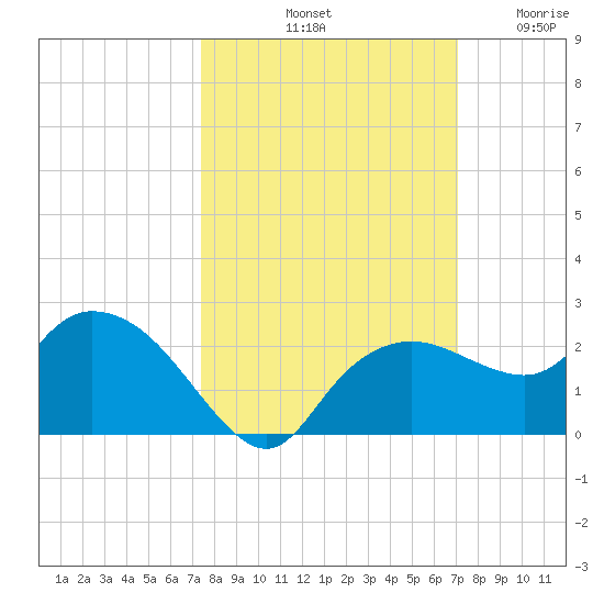 Cocohatchee River tide chart for Friday, October 10, 2025