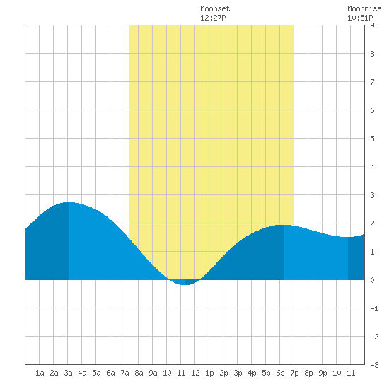 Cocohatchee River tide chart for Saturday, October 11, 2025