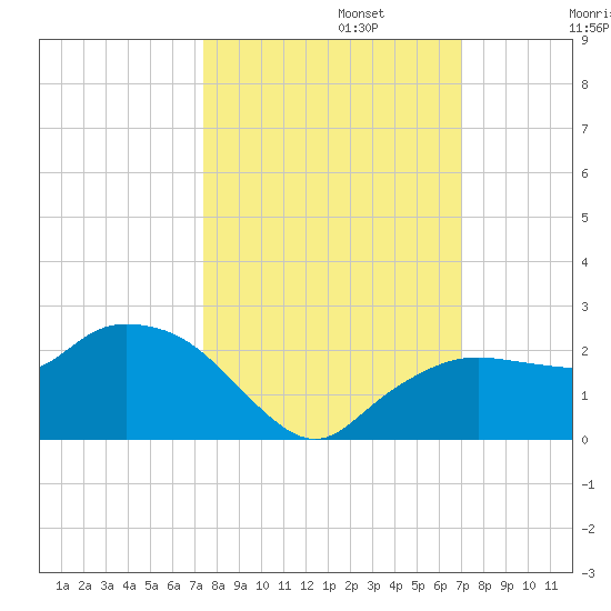 Cocohatchee River tide chart for Sunday, October 12, 2025
