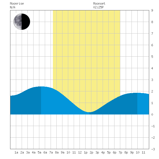 Cocohatchee River tide chart for Monday, October 13, 2025