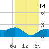 Cocohatchee River tide chart for Tuesday, October 14, 2025