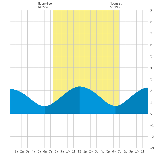 Cocohatchee River tide chart for Saturday, October 18, 2025