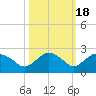 Cocohatchee River tide chart for Saturday, October 18, 2025