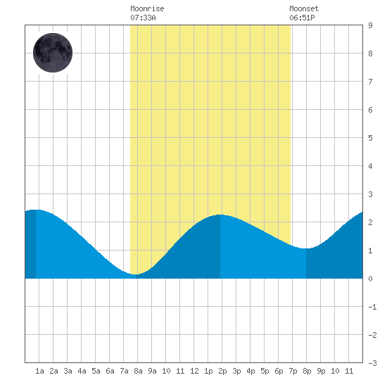 Cocohatchee River tide chart for Tuesday, October 21, 2025