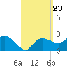 Cocohatchee River tide chart for Thursday, October 23, 2025