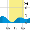 Cocohatchee River tide chart for Friday, October 24, 2025