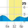 Cocohatchee River tide chart for Saturday, October 25, 2025