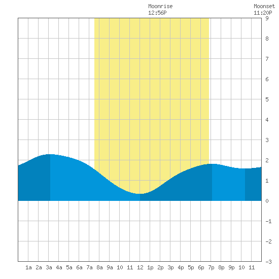 Cocohatchee River tide chart for Monday, October 27, 2025
