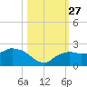 Cocohatchee River tide chart for Monday, October 27, 2025