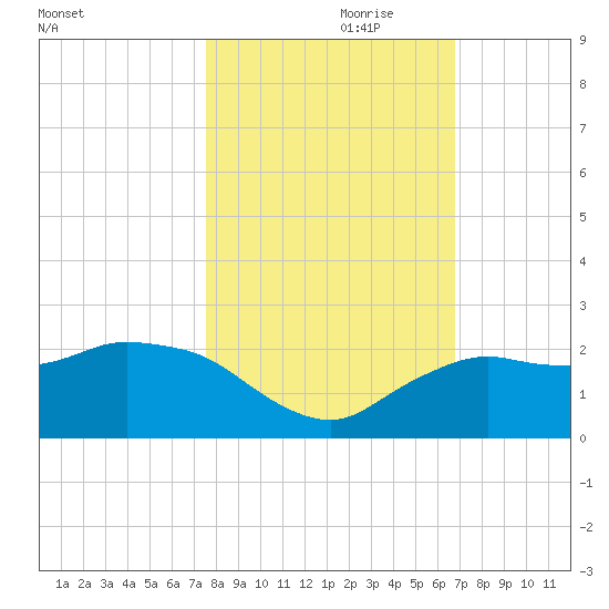 Cocohatchee River tide chart for Tuesday, October 28, 2025