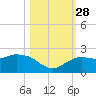 Cocohatchee River tide chart for Tuesday, October 28, 2025