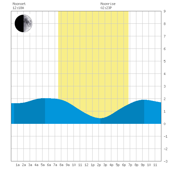 Cocohatchee River tide chart for Wednesday, October 29, 2025