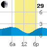 Cocohatchee River tide chart for Wednesday, October 29, 2025