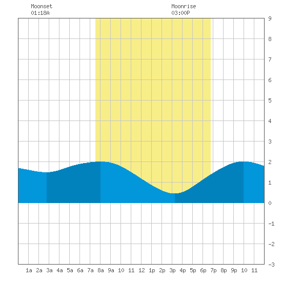 Cocohatchee River tide chart for Thursday, October 30, 2025